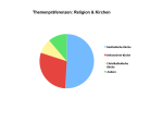 Themenpräferenzen: Religion & Kirchen