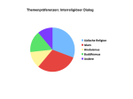 Themenpräferenzen: Interreligiöser Dialog