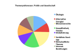 Themenpräferenzen: Politik und Gesellschaft