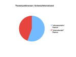Themenpräferenzen: Schweiz/International