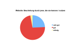 Website: Beurteilung