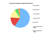 Persönliche Angaben: Religiöse Einstellung